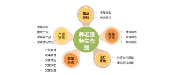 大健康産業的五種發展模式